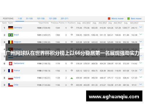 广州网球队在世界杯积分榜上以66分稳居第一名展现强劲实力