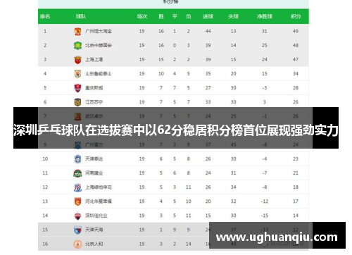 深圳乒乓球队在选拔赛中以62分稳居积分榜首位展现强劲实力